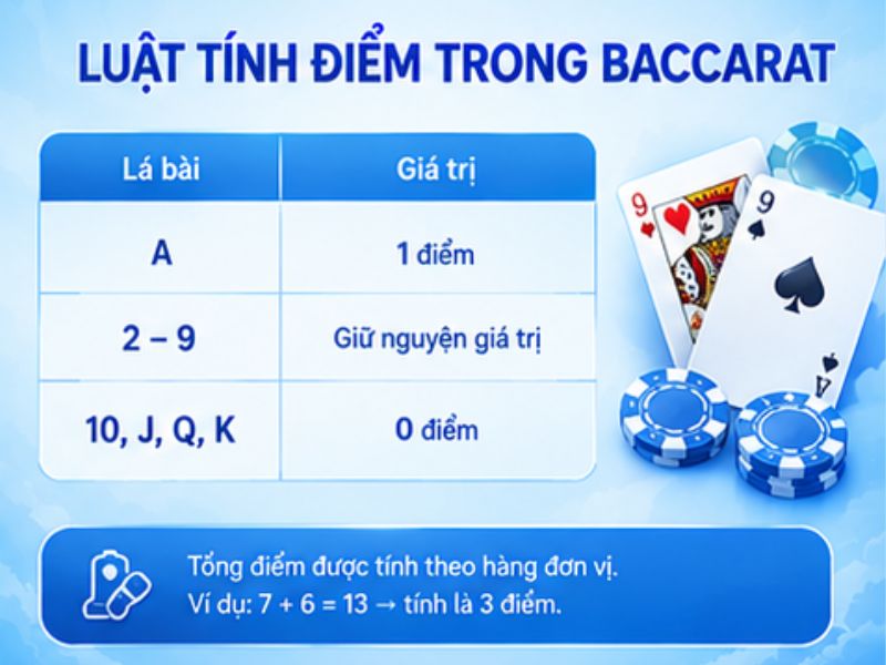 Luật Tính Điểm Trong Baccarat LLWIN